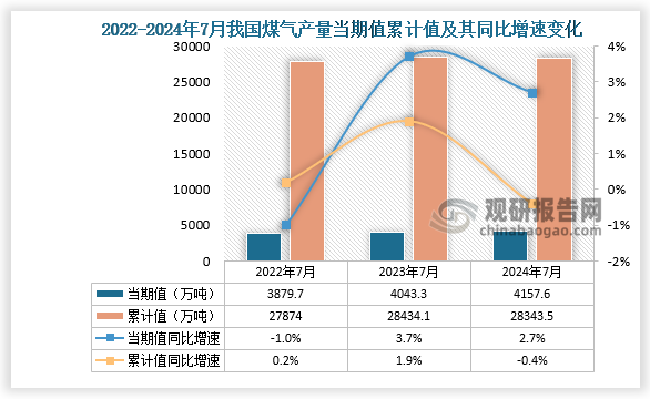 数据显示，2024年7月份我国焦炭产量当期值约为4157.6万吨，同比增长2.7%，但较2023年7月份的4043.3万吨产量有所增长。累计值来看，2024年1-7月我国焦炭产量累计约为28343.5万吨，较上一年同比下降0.4%。整体来看，近三年7月同期我国焦炭产量当期值呈增长走势、累计值呈先升后降走势。