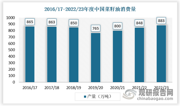 从需求端来看，随着我国国民经济水平的发展，我国百姓的消费能力不断提升，食用植物油的市场空间不断扩大。2019/20-2022/23年度，随着国内经济逐步恢复，我国的菜籽油需求量稳步上升。我国菜籽油的消费量从765万吨增长至883万吨，而长江流域既是菜籽油的主要消费区域同时又是中国经济增长最迅猛的地区。 