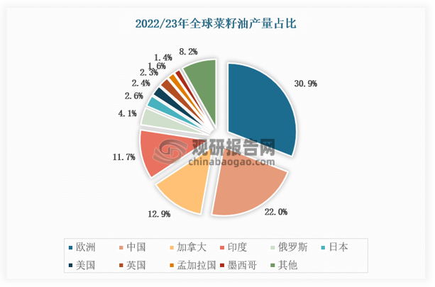 從區(qū)域分布來(lái)看，全球菜籽油主要集中在中國(guó)、印度、歐洲（如法國(guó)、德國(guó)、羅馬尼亞等國(guó)）、加拿大和美國(guó)等地。其中，歐盟、中國(guó)、印度和加拿大是全球菜籽油市場(chǎng)的重要參與者，2022/23年度，歐盟菜籽油產(chǎn)量占比全球的30.9%，中國(guó)占比為22.0%，加拿大占比為12.9%，印度占比為11.7%。 