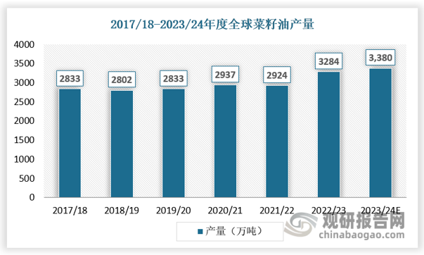 油菜籽的出油率在35%-45%不等，菜籽油的產(chǎn)量在九大植物油中位居第三，僅次于棕櫚油和豆油。近年來，全球菜籽油產(chǎn)量總體呈現(xiàn)增長趨勢，這主要得益于油菜籽種植面積的擴大和單位產(chǎn)量的提高。根據(jù)美國農(nóng)業(yè)部（USDA）的數(shù)據(jù)，2022/23年度，得益于中國和歐洲地區(qū)擴種，以及烏克蘭、加拿大菜籽產(chǎn)量恢復，全球菜籽油產(chǎn)量達到3284萬噸，較前一年度增長360萬噸。預計2023/24年度，全球菜籽油產(chǎn)量進一步增長，產(chǎn)量達到3380萬噸，整體供應保持寬松格局。