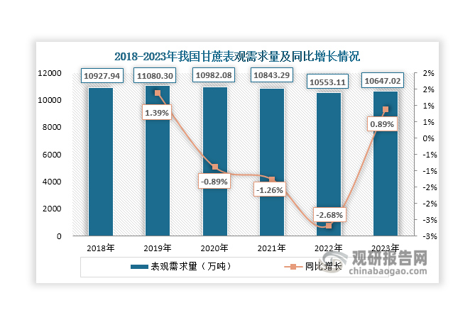 甘蔗中含有豐富的糖分、水分，下游需求以鮮食和制糖為主。此外其制糖過程中產(chǎn)生的蔗渣、廢糖蜜等副產(chǎn)品還可以用于造紙、制餐具、生產(chǎn)酒精等。近年來，我國甘蔗下游市場整體需求較為穩(wěn)定，表觀需求量維持在10500萬噸以上，2023年有所回升，達(dá)到10647.02萬噸，同比微升0.89%。