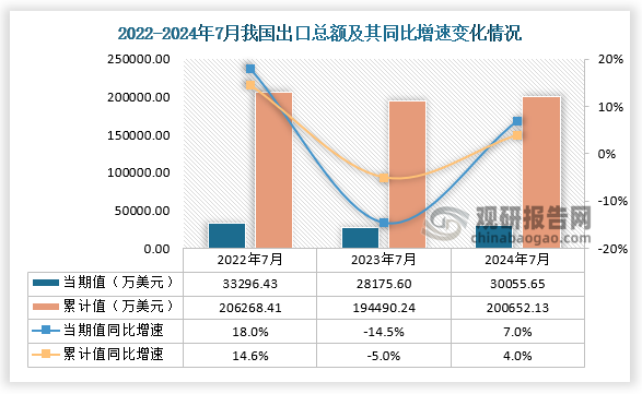 出口方面，2024年7月我国出口总额当期值为30055.65万美元，同比增长7%，低于2022年7月出口总额，高于2023年7月的出口总额；累计值来看，2024年1-7月出口总额累计值约为200652.13万美元，同比增速为4%。 