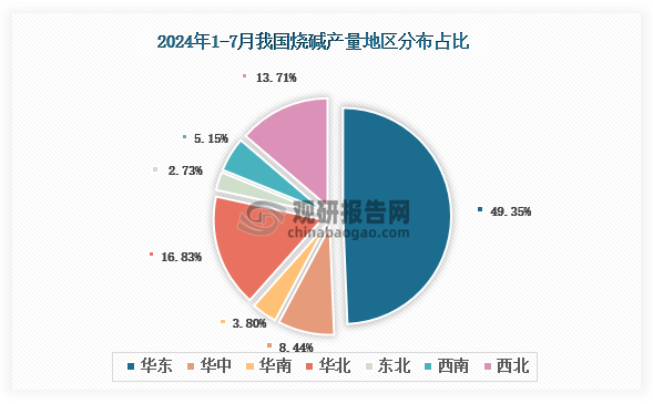 各大区产量分布来看，2024年1-7月我国烧碱产量以华东区域占比最大，约为49.35%，其次是华北区域，占比为16.83%。