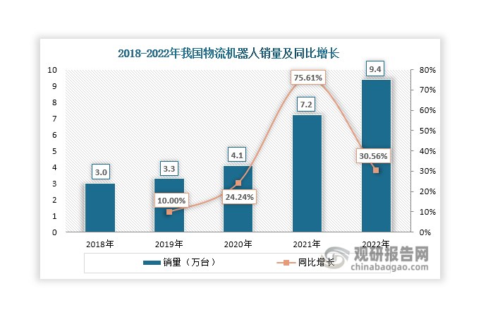 數(shù)據(jù)來源：移動機器人產業(yè)聯(lián)盟、觀研天下整理