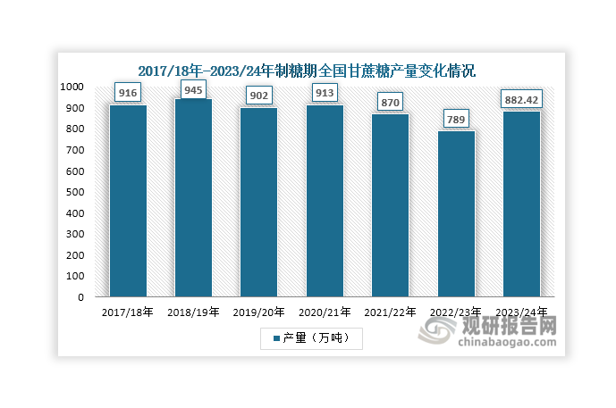 食糖是人體主要營(yíng)養(yǎng)來(lái)源之一，也是我國(guó)重要性?xún)H次于糧食和食用油的生活物資。其主要生產(chǎn)來(lái)源是甘蔗與甜菜，其中甘蔗糖占據(jù)80%以上。數(shù)據(jù)顯示，近年來(lái)制糖期全國(guó)食糖產(chǎn)量呈現(xiàn)波動(dòng)變化態(tài)勢(shì)，總體維持在700萬(wàn)噸以上，2023/24年達(dá)到882.42萬(wàn)噸，同比增長(zhǎng)約11.84%，為甘蔗行業(yè)發(fā)展提供有力支撐。