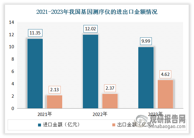 從產(chǎn)品進(jìn)出口的情況來看，2021-2023年我國基因測序儀產(chǎn)品的出口金額從2021年的2.13億元增長至2023年的4.62億元，同比增加了116.90%。進(jìn)口金額從2021年的11.35億元降至2023年的9.99億元，同比下降11.98%。這一數(shù)據(jù)也說明我國基因測序儀產(chǎn)品在逐步走向國產(chǎn)化。