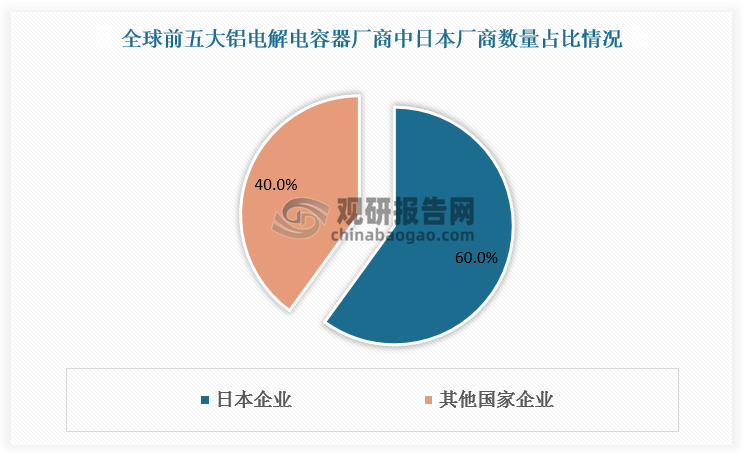 我国铝电解电容器行业参与者众多，但其中多数集中在中低端领域，高端市场参与者较少，主要被日本厂商占据。日本厂商在铝电解电容器行业一直处于全球的领先水平，根据数据，全球前五大铝电解电容器厂商有三家是日本企业，分别是Chemi-con、Nichicon和Rubycon。艾华集团、江海股份、绿宝石、丰宾电子、东阳光等国内企业依靠品牌和技术的积累，有逐步进入高端市场的机会和潜力，高端铝电解电容器市场国产替代空间巨大。