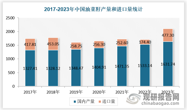 2023年上半年進(jìn)口菜籽壓榨量持續(xù)處于高位。2022/2023年度加拿大菜籽豐產(chǎn)，導(dǎo)致全球油菜籽供應(yīng)寬松，國(guó)內(nèi)外菜籽價(jià)格持續(xù)走弱，進(jìn)口菜籽利潤(rùn)向好，國(guó)內(nèi)油廠(chǎng)菜籽買(mǎi)船激增，沿海油廠(chǎng)開(kāi)機(jī)率回升，菜油累庫(kù)現(xiàn)象明顯，直至6月底買(mǎi)船減少以及部分油廠(chǎng)菜油脹庫(kù)，開(kāi)機(jī)率有所回落，此情況延續(xù)至11月，隨著加籽大量到港，新季菜籽的壓榨增量明顯，菜系的大供應(yīng)預(yù)期開(kāi)始兌現(xiàn)，23年四季度進(jìn)口菜籽壓榨量或重新演繹22年的情況，拐點(diǎn)幾乎一致。從已經(jīng)壓榨完的進(jìn)口菜籽來(lái)看，2023年我國(guó)進(jìn)口菜籽壓榨量為477.3萬(wàn)噸，同比2022年增加173.68%，創(chuàng)下近幾年最高位。 