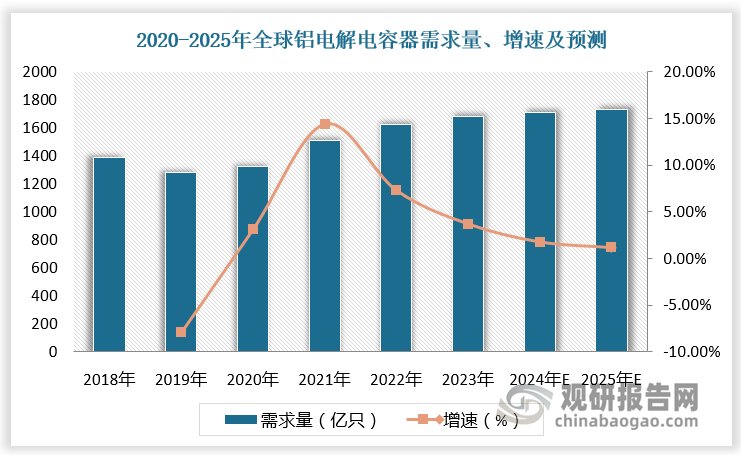 数据显示，2022年全球铝电解电容器需求量达1620亿只，较上年同比增长6.8%；预计2025年全球铝电解电容器需求量达1730亿只，2020-2025年全球铝电解电容器需求量年复合增长率为2.9%。