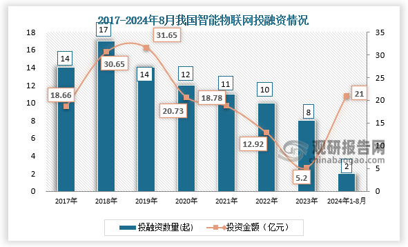 数据显示，我国智能物联网行业投融资事件，从2017年的14起减少到2023年的8起。2024年1月-8月24日，我国智能物联网行业发生投融资事件2起，投资金额达21亿元。