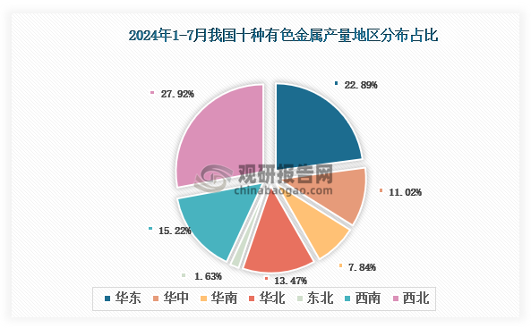 各大區(qū)產(chǎn)量分布來看，2024年1-7月我國十種有色金屬產(chǎn)量以西北區(qū)域占比最大，約為27.92%，其次是華東區(qū)域，占比為22.89%。