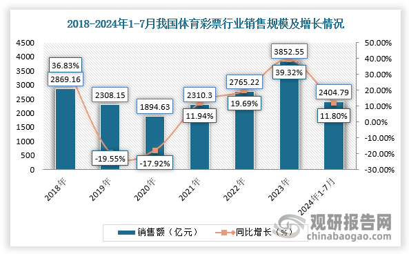 我國國務(wù)院特許發(fā)行的彩票有福利彩票和體育彩票，其中體育彩票由體育總局負(fù)責(zé)，是規(guī)模更大、近期增速更高的彩種。根據(jù)數(shù)據(jù)顯示，2023年，體育彩票實(shí)現(xiàn)銷售額3853億元，同比增長39%,在2022年高基數(shù)的背景下，2023年體育彩票仍然取得了更高的同比增速;截止2024年1-7月，我國體育彩票機(jī)構(gòu)銷售2404.79億元，同比增加253.57億元，增長11.8%。