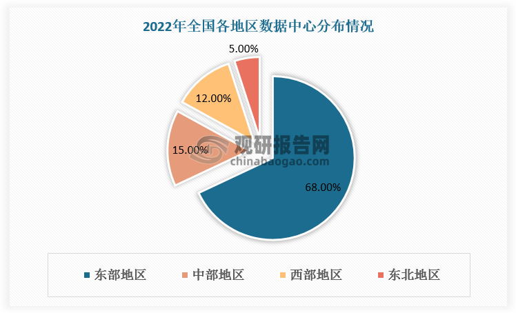 从地区发展情况看，东部地区项目分布多于西部地区。我国东部地区互联网用户密度较高，对数据中心需求较为集中；其它地区的数据中心布局相对较分散。根据数据，2022年东部发达省份数据中心所占比例为68%，中部、西部、东北地区占比分别为 15%、12%、6%。