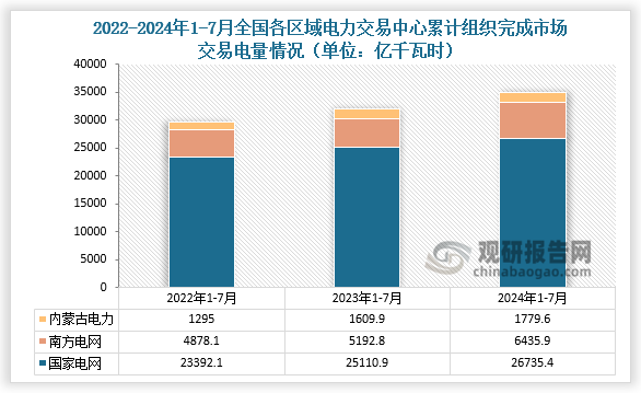 近三年全国各区域电力交易中心累计组织完成市场交易电量变化情况来看，2024年1-7月，国家电网区域各电力交易中心累计组织完成市场交易电量26735.4亿千瓦时，同比增长6.5%，其中北京电力交易中心组织完成省间交易电量合计为6728.7亿千瓦时；南方电网区域各电力交易中心累计组织完成市场交易电量6435.9千瓦时，同比增长23.9%，其中广州电力交易中心组织完成省间交易电量合计为1416.6亿千瓦时；内蒙古电力交易中心累计组织完成市场交易电量1779.6亿千瓦时，同比增长10.5%。