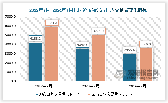 交易量方面，7月份，沪市日均交易量2955.6亿元，环比减少8.0%；深市日均交易量3569.9亿元，环比减少10.7%。