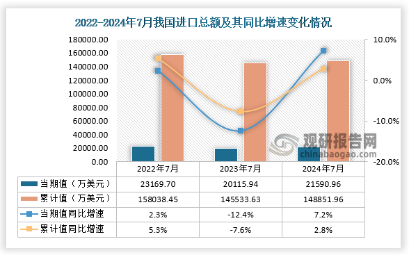 进口方面，2024年7月我国进口总额当期值为21590.96万美元，同比增长7.2%，低于2022年7月的进口总额，高于2023年7月的进口总额；2024年1-7月进口总额累计值约为148851.96万美元，同比增速约为2.8%。 