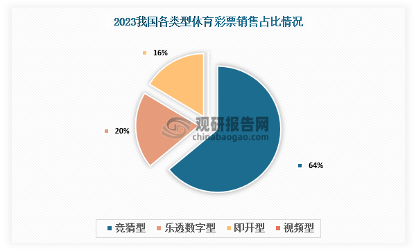 各类型体育彩票销售额占比来看，2023年仍旧以竞猜型销售额占比最大，约为64%，但值得注意的是近几年国内即开型体彩备受消费者青睐，其销售额快速增长，其销售额占比也得到提升。2022年我国即开型体彩销售额占比约10%，到2023年其占比则增长至16%左右。