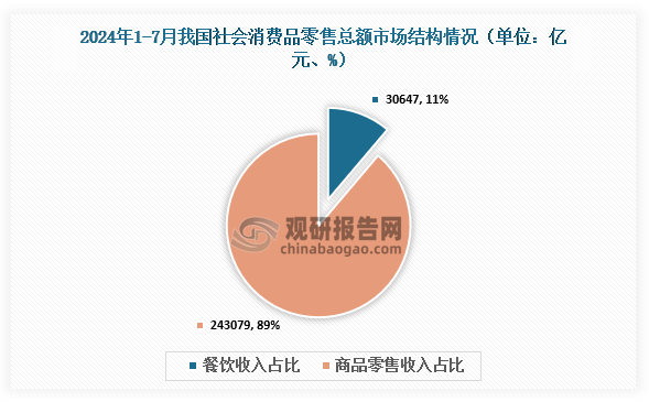 社会消费零售总额市场结构来看，2024年1-7月我国社会消费品零售总额累计值为273726亿元，其中餐饮收入累计值30647亿元，占总额的11 %；商品零售收入累计值为243079亿元，占总额的89%。