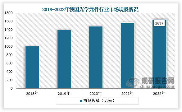 隨著消費電子、智能家居等行業(yè)技術的發(fā)展，光學元件應用也不斷向手機、車載、照相等方面滲透，而近些年這些行業(yè)的快速發(fā)展，也使得光學元件需求加深。從市場規(guī)模來看，2018年到2022年我國光學元件行業(yè)市場規(guī)模從1000億元左右增長到了·1637億元。