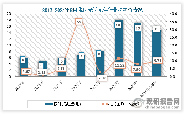 從行業(yè)投融資情況來看，2022年我國光學(xué)元件投融資事件達(dá)到頂峰，但到2023年投融資事件和金額均有所下降；2023年我國光學(xué)元件行業(yè)發(fā)生17起投融資事件，投融資金額為7.96億元；2024年1-8月我國光學(xué)元件行業(yè)已發(fā)生15起投融資事件，投融資金額為9.71億元，已經(jīng)超過2023年全年，資本市場熱度輕微回升。