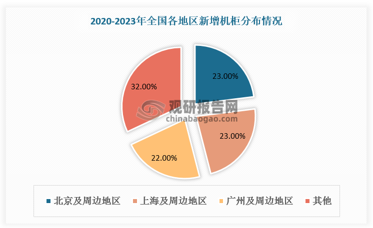 经济发达城市建设脚步不断加快。2020-2023年新增机柜主要集中在一线城市周边：北京及周边地区占比23%、上海及周边地区占比23%、广州及周边地区占比22%。