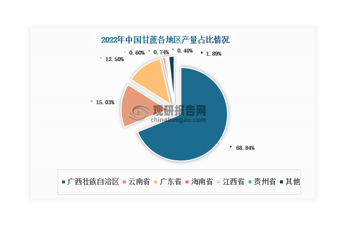 从地区来看，广西壮族自治区是我国最大的甘蔗生产地，2022年产量占比达到68.84%，远超其他地区；其次是云南省和广东省，分别占比15.03%和12.5%；海南省、江西省等地区的产量占比均不足1%。