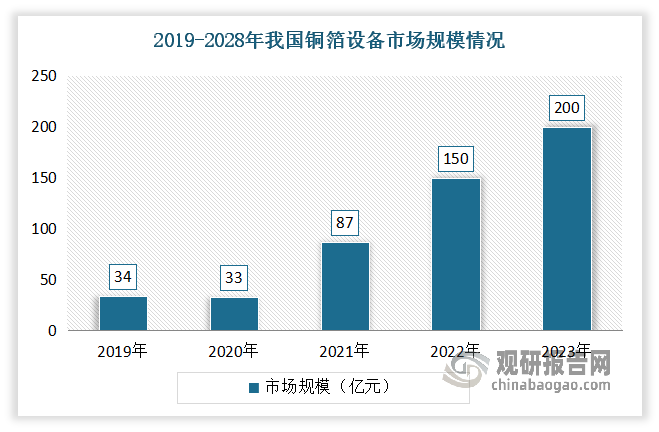 近年来，受益于新能源汽车销量的快速增长，国内锂电铜箔市场需求呈快速增长态势，主流电解铜箔企业纷纷投资建设生产线，进而拉动铜箔生产设备需求快速增长，从动市场不断发展。有相关数据显示，2019-2023年我国铜箔生产设备市场规模从34亿元增长到了200亿元。