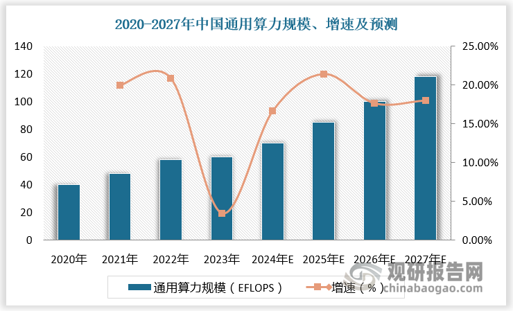 AI大模型發(fā)展帶動算力需求不斷增長，根據(jù)預(yù)測，2027年中國通用算力規(guī)模達(dá)到117EFLOPS，2024-2027年CAGR為18%；2027年中國智能算力規(guī)模達(dá)到1117EFLOPS，2024-2027年CAGR為31%。