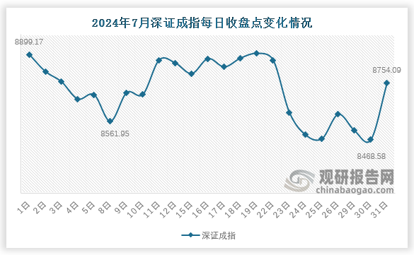 深证成指方面，7月末，深证成指收于8754.1点，环比下降94.6点，降幅1.1%。7月份，深证成指于在7月30日下降至最低点8468.58，而后7月1日达到最高点8899.17。