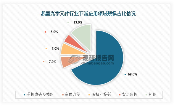 从下游应用规模占比情况来看，我国光学元件下游应用规模占比最高的是手机镜头及模组，占比达到了68%；其次是为车载光学和照相投影，占比均为7%；第三是安防监控，占比为5%。