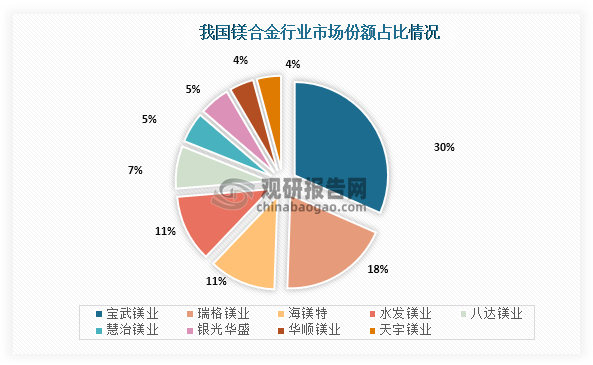 從市場(chǎng)集中度來(lái)看，我國(guó)鎂合金行業(yè)市場(chǎng)集中度較高，CR5市場(chǎng)份額占比超過(guò)了75%；其中市場(chǎng)份額占比最高的是寶武鎂業(yè)，占比30%；其次是瑞格鎂業(yè)，市場(chǎng)份額占比為19%；第三是海鎂特，市場(chǎng)份額占比為11%。