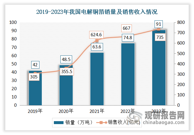 近年在新能源汽车、储能等下游市场推动下，近年来我国电解铜箔整体市场需求旺盛，销售规模不断扩大。数据显示，2023年其销量和销售收入分别上升至91万吨和735亿元，同比分别增长21.7%和10.2%。