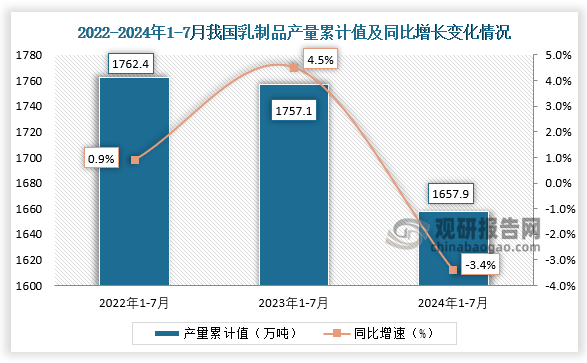 累计值来看，2024年1-7月我国乳制品产量累计约为1657.9万吨，较上一年同比下降3.4%。整体来看，近三年7月同期我国乳制品产量当期值和累计值均呈下降走势。