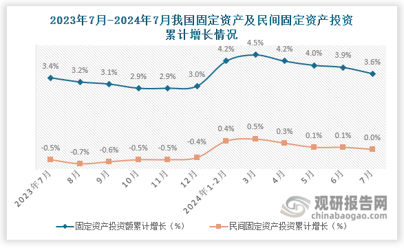 国家统计局数据显示，2024年7月我国固定资产投资额累计增长3.3%，较上月下降0.3个百分点，较去年同期上升0.2个百分点。而民间固定资产投资额累计增长比上月下降0.1个百分点，较去年同期上升0.5个百分点。近十二个月来看我国固定资产及民间固定资产投资累计增速整体变缓。