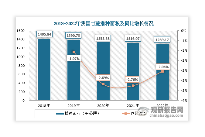 我國甘蔗種植歷史悠久，漢代就有甘蔗栽培的記載。經(jīng)過新中國成立以來，特別是改革開放以來的發(fā)展，我國已成為全球第三大甘蔗種植國，且蔗糖業(yè)已成為我國部分地區(qū)經(jīng)濟(jì)發(fā)展的重要支柱和農(nóng)民脫貧致富的主要經(jīng)濟(jì)來源。近年來受到種植成本上升、農(nóng)戶利潤縮小等因素影響，我國甘蔗播種面積逐年下降，但降幅不大，不超過3%，2022年達(dá)到1289.17千公頃，同比下降2.04%。隨著播種面積下降，2018年-2022年期間我國甘蔗產(chǎn)量也隨之下降，2022年降至10338.13萬噸，同比下降3.08%；2023年其產(chǎn)量有所回升，達(dá)到10456.55萬噸，同比增長1.15%。