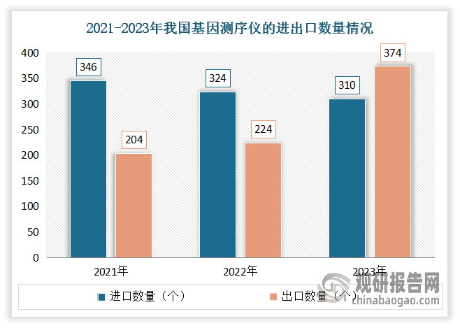 进出口数量方面：2021-2022年，我国基因测序仪产品的进口数量都大于出口数量，但2023年出口数量开始反超进口。说明我国基因测序相关公司在海外业务的布局效果明显。