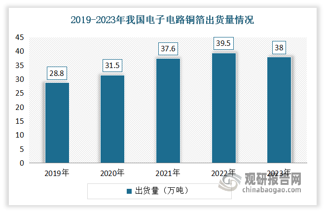 我国是全球电子电路铜箔生产大国。近几年受终端以笔记本电脑、平板电脑、手机等为代表的全球消费电子行业需求疲软，我国电子电路铜箔出货量也有所放缓。数据显示，2023 年我国电子电路铜箔出货量为 38 万吨，占全球比例为 69.09%。