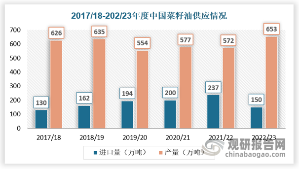 2008 年至今，我國(guó)菜籽油總供給量（不計(jì)國(guó)家儲(chǔ)備油）處于緩慢增長(zhǎng)的狀態(tài)，總供給量從 504.5 萬(wàn)噸增加到803萬(wàn)噸，高于我國(guó)食用植物油的總供給量的增長(zhǎng)速度，導(dǎo)致菜籽油在我國(guó)的食用植物油的供給中的比例越來(lái)越大。