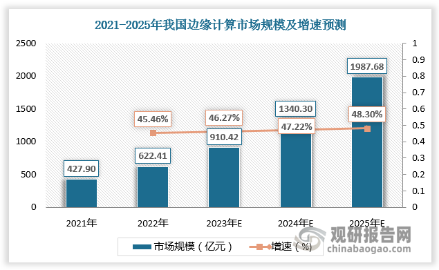 科技正處于高速發(fā)展時代，邊緣計算取得顯著成就。根據(jù)數(shù)據(jù)，2022年我國邊緣計算市場規(guī)模已超600億元。隨著物聯(lián)網(wǎng)應(yīng)用的逐漸深入，以邊緣計算為核心技術(shù)構(gòu)建的運算平臺將越來越普遍，并在智能家居、智能醫(yī)療、智能工廠、安防監(jiān)控、智能能源、游戲娛樂等智能應(yīng)用場景不斷拓寬的情況下，邊緣計算行業(yè)規(guī)模不斷擴大，預(yù)計2025年我國邊緣計算市場規(guī)模接近2000億元。