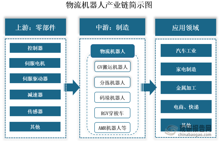 物流機(jī)器人主要分為GV搬運機(jī)器人、分揀機(jī)器人、碼垛機(jī)器人、RGV穿梭車、AMR機(jī)器人等。從產(chǎn)業(yè)鏈來看，其上游包括控制器、伺服電機(jī)、伺服驅(qū)動器、減速器、傳感器等零部件；中游為物流機(jī)器人制造；下游方面，我國物流機(jī)器人在工業(yè)制造和商業(yè)物流領(lǐng)域應(yīng)用最為廣泛。在工業(yè)制造領(lǐng)域，?汽車工業(yè)、?家電制造、?金屬加工等行業(yè)是物流機(jī)器人的主要應(yīng)用行業(yè)；在商業(yè)物流領(lǐng)域，其主要應(yīng)用在電商、快遞等行業(yè)。?