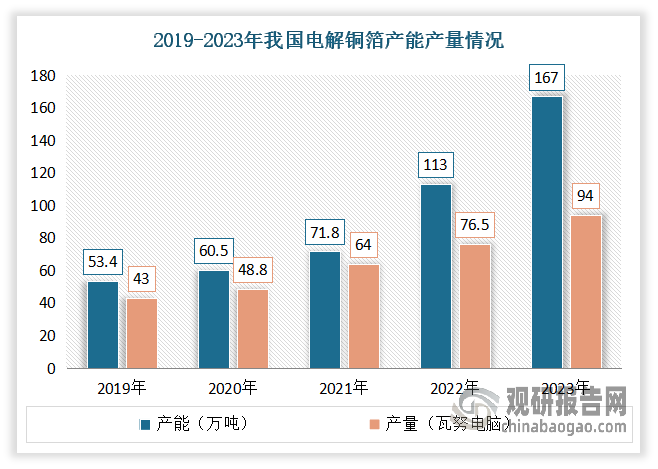 在市场高度景气推动下，电解铜箔企业纷纷新建锂电池铜箔产能，同时电子电路铜箔产能也在逐年递增，这使得电解铜箔产能产量持续走高。数据显示，2023年我国电解铜箔产能上升至167万吨，同比增长 47.79%；产量达到达到94万吨，同比增长22.88%。