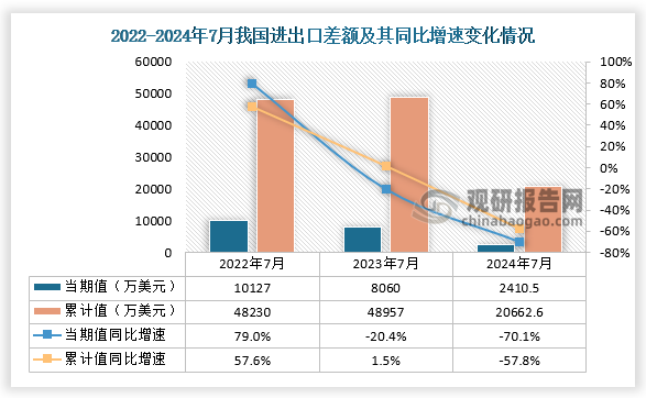 进出口差额方面，近三年同期，我国进出口差额当期值和累计值处于先升后降趋势。从我国进出口差额当期值来看，2024年7月我国进出口差额为241.5万美元，同比下降70.1%，均低于2023年7月和2022年7月的进出口差额；从我国进出口差额累计值来看，2024年1-7月进出口差额为20662.6万美元，同比下降57.8%。