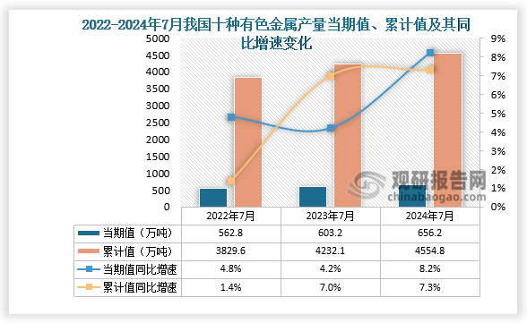 數(shù)據(jù)顯示，2024年7月份我國十種有色金屬產(chǎn)量當(dāng)期值約為656.2萬噸，同比增長8.2%，但較2023年7月份的603.2萬噸產(chǎn)量有所增長。累計(jì)值來看，2024年1-7月我國十種有色金屬產(chǎn)量累計(jì)約為4554.8萬噸，較上一年同比增長7.3%。整體來看，近三年7月同期我國十種有色金屬產(chǎn)量當(dāng)期值和累計(jì)值呈增長走勢。