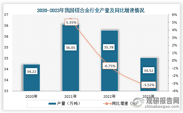 從產(chǎn)量來看，自2021年之后我國鎂合金行業(yè)產(chǎn)量就一直為下降趨勢，到2023年我國原鎂產(chǎn)能為136萬噸，原鎂產(chǎn)量為82.24萬噸，同比下降11.9%，鎂合金產(chǎn)量為34.52萬噸，同比下降3.5%。