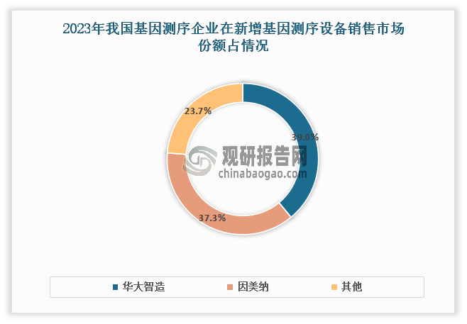 從市場(chǎng)企業(yè)來(lái)看，華大智造依靠強(qiáng)大產(chǎn)品力牢牢占據(jù)市場(chǎng)優(yōu)勢(shì)。數(shù)據(jù)顯示，華大智造在國(guó)內(nèi)新增基因測(cè)序設(shè)備銷售的市場(chǎng)份額上揚(yáng)至約39%，超出因美納 37.3%的市場(chǎng)份額。