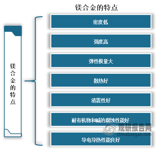 鎂合金具有密度低、強度高、彈性模量大、散熱好、消震性好、導電導熱性能良好、耐有機物和堿的腐蝕性能的特點，所以廣泛應用于航空航天、汽車制造和電子設備等領域。