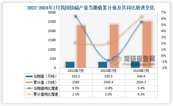 数据显示，2024年7月份我国烧碱产量当期值约为349.4万吨，同比增长5.4%，均高于2022年7月和2023年7月的产量。累计值来看，2024年1-7月我国烧碱产量累计约为2504.3万吨，较上一年同比增长6.2%。整体来看，近三年同期我国烧碱产量当期值呈先降后升走势、累计值呈增长走势。