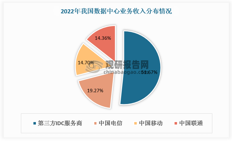 目前第三方IDC服務商占據(jù)重要地位，市場份額達50%以上；基礎電信運營商占比相對較小，中國電信、中國移動、中國聯(lián)通分別約為19.27%、14.70%、14.35%。