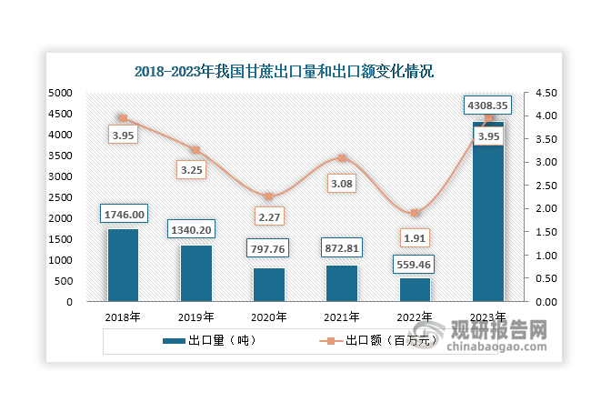 數(shù)據(jù)來(lái)源：海關(guān)總署、觀研天下整理