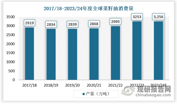 從消費(fèi)量來(lái)看，隨著全球人口的增長(zhǎng)和生活水平的提高，食用植物油的需求量也在逐年增加。菜籽油作為重要的食用植物油之一，其消費(fèi)量也呈現(xiàn)上升趨勢(shì)。根據(jù)USDA數(shù)據(jù)，2023年全球菜籽油消費(fèi)量達(dá)到3253萬(wàn)噸。其中，食用消費(fèi)占據(jù)了主要部分，約為2305萬(wàn)噸。隨著全球經(jīng)濟(jì)的復(fù)蘇和人口的增長(zhǎng)，預(yù)計(jì)菜籽油的食用消費(fèi)量將繼續(xù)保持增長(zhǎng)態(tài)勢(shì)。特別是在一些發(fā)展中國(guó)家和地區(qū)，隨著居民生活水平的提高和消費(fèi)結(jié)構(gòu)的升級(jí)，對(duì)菜籽油等高品質(zhì)食用油的需求將不斷增加。